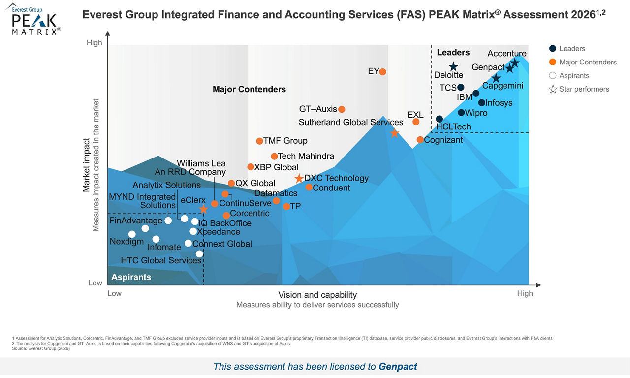 Everest Group FAS PEAK Matrix 2026 chart