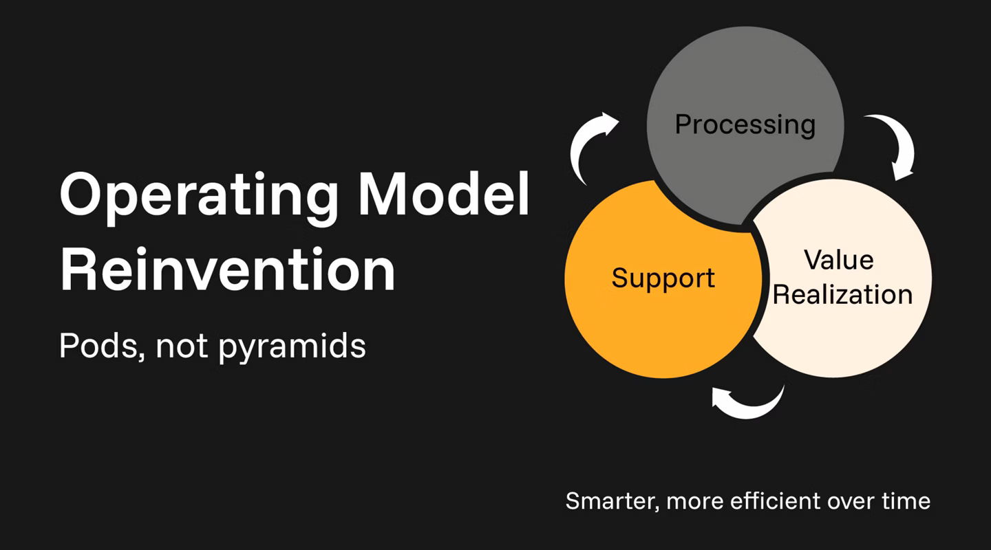 Operating model reinvention process diagram