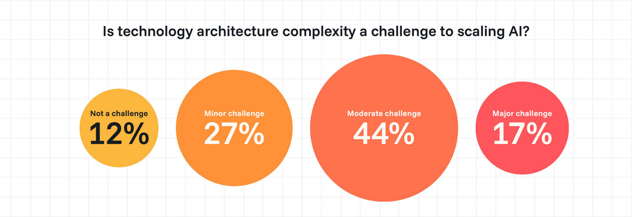 Technology a architecture complexity a challenge to scaling AI