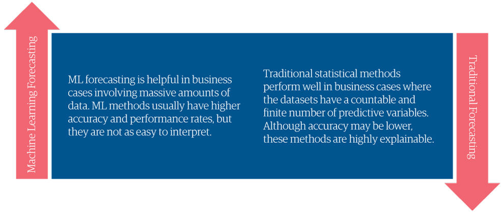 Figure 1. Traditional versus machine learning forecasting