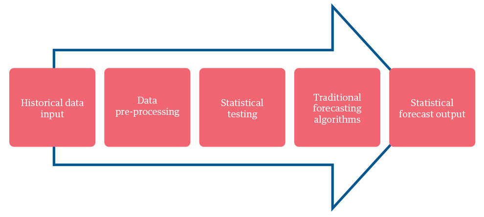 Figure 2. The traditional forecasting process