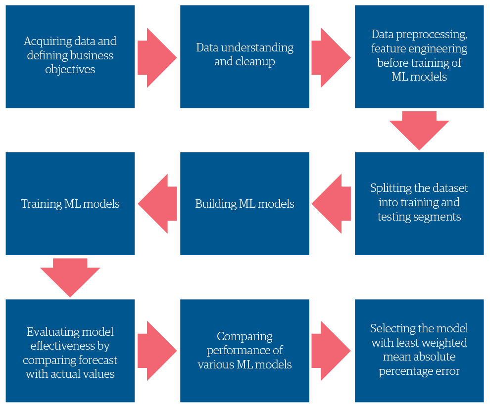 Figure 3. The machine learning forecasting process