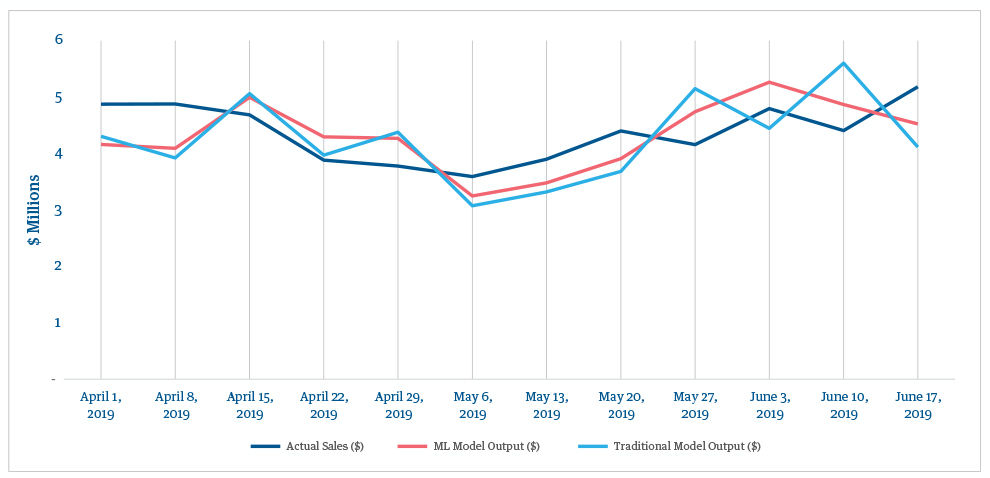 Figure 4. Predicted and actual sales between ML and traditional models
