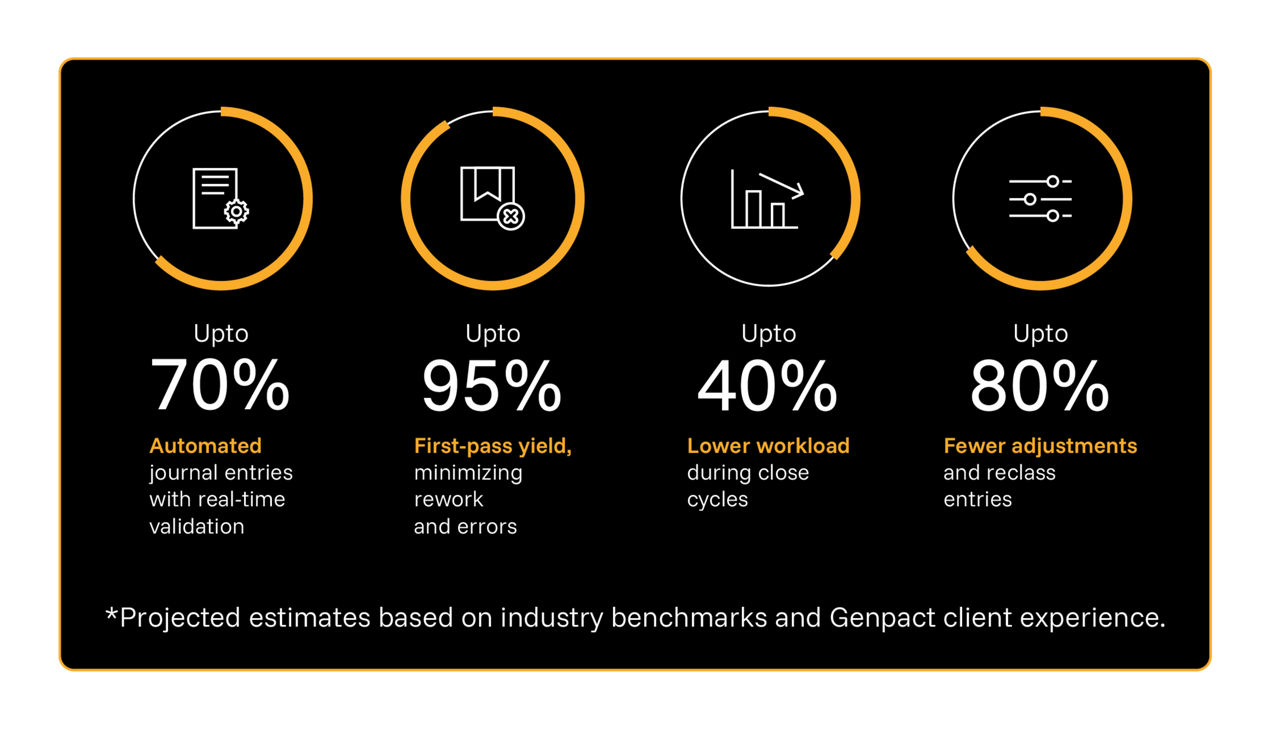 Finance automation performance metrics infographic slide
