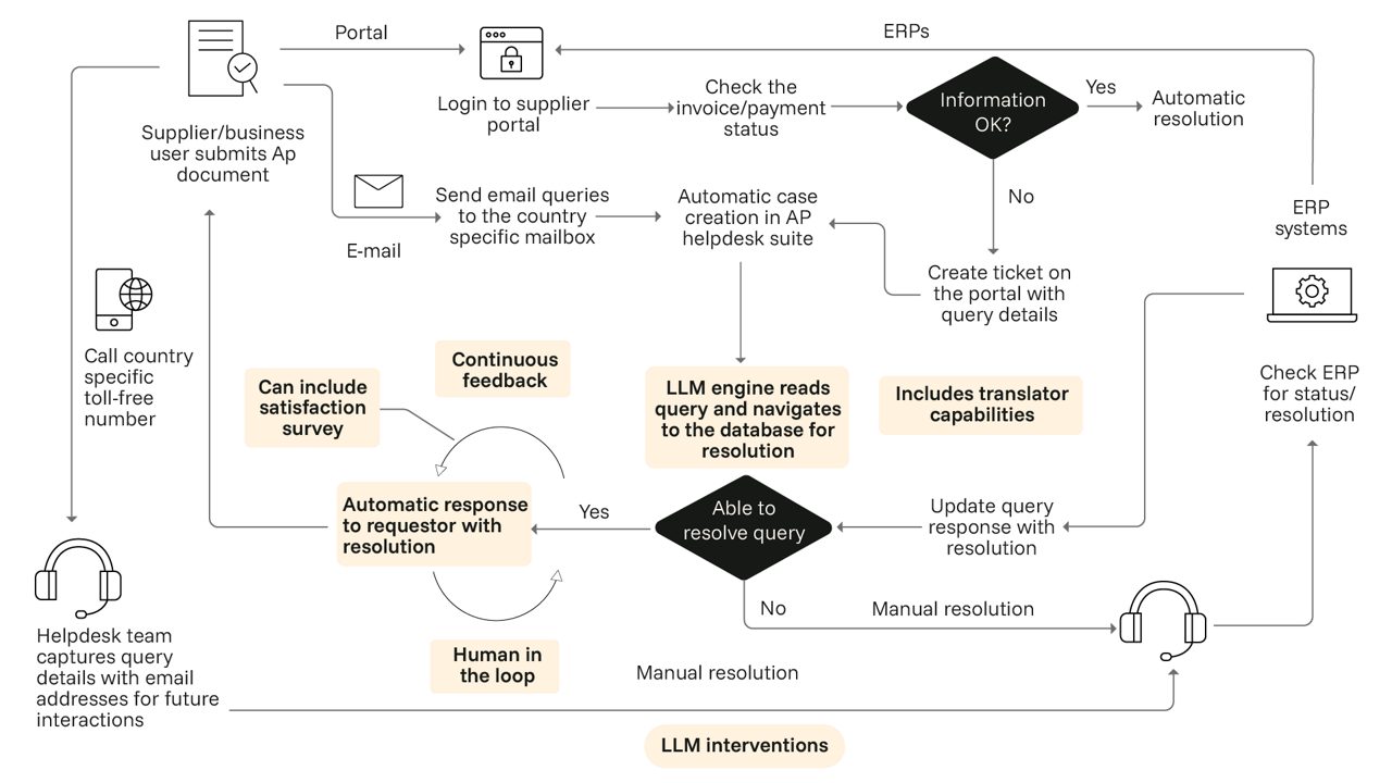 Generative AI-powered accounts payable helpdesk process