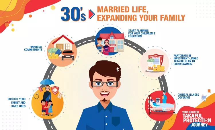 Your holistic takaful protection journey - start your married life and expand your family