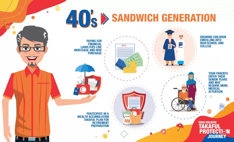 Your holistic takaful protection journey - sandwich generation phase