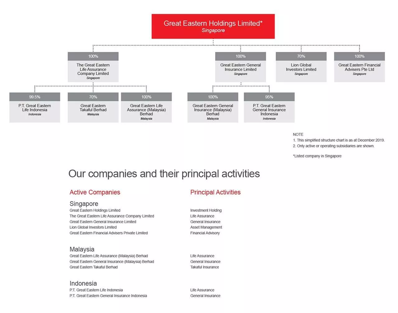 Great Eastern Group Structure 