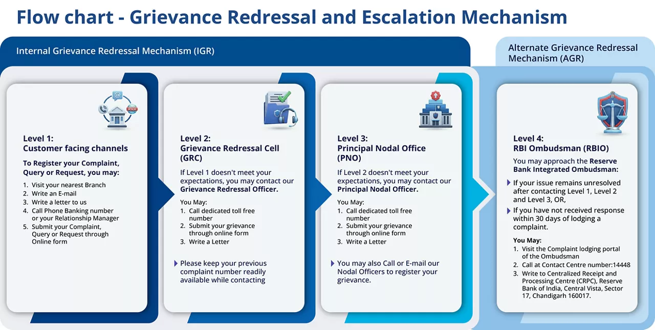 Flow Chart - Grievance Redressal and Escalation Mechanism