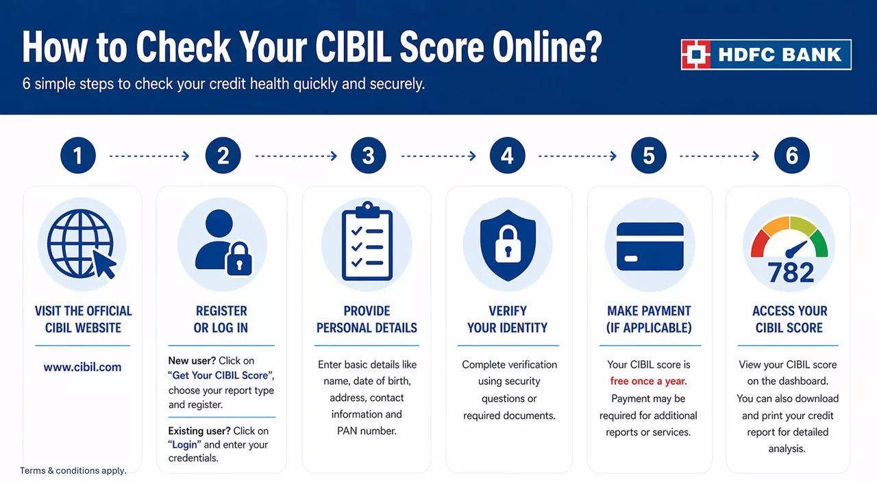 How to check your CIBIL score Online?