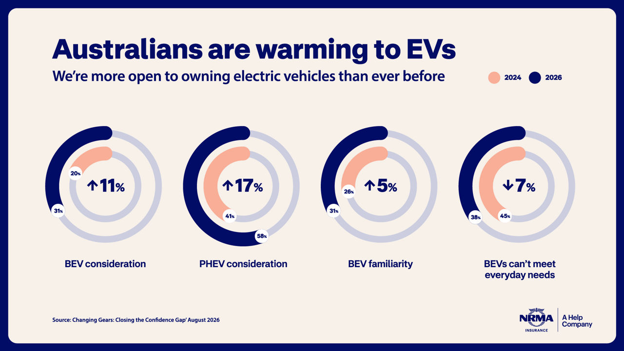 Infographic comparing EV attitudes in 2024 and 2026. Battery electric vehicle consideration increased from 20% to 31%, plug-in hybrid consideration increased from 41% to 58%, EV familiarity increased from 26% to 31%, and concern that EVs cannot meet everyday needs decreased from 45% to 38%.