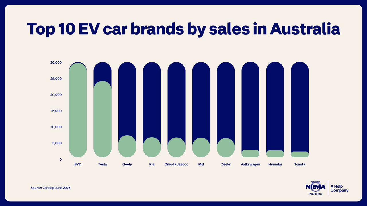 Bar chart ranking the top 10 electric vehicle brands by sales in Australia in June 2026. BYD recorded the highest sales at approximately 28,000 vehicles, followed by Tesla at approximately 24,000. Geely, Kia, Omoda Jaecoo, MG and Zeekr each recorded around 6,000 to 7,000 sales, while Volkswagen, Hyundai and Toyota recorded approximately 2,000 to 3,000 sales. BYD and Tesla significantly outsold all other brands.