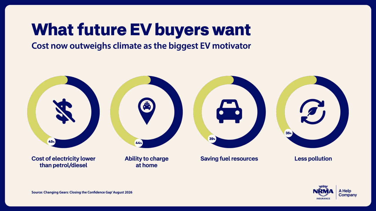Infographic showing the top reasons Australians are considering an electric vehicle in 2026. Lower electricity costs compared with petrol or diesel is the leading motivator at 45%, followed by the ability to charge at home at 44%, saving fuel resources at 39%, and reducing pollution at 35%. The findings suggest cost and convenience outweigh environmental concerns for future EV buyers.