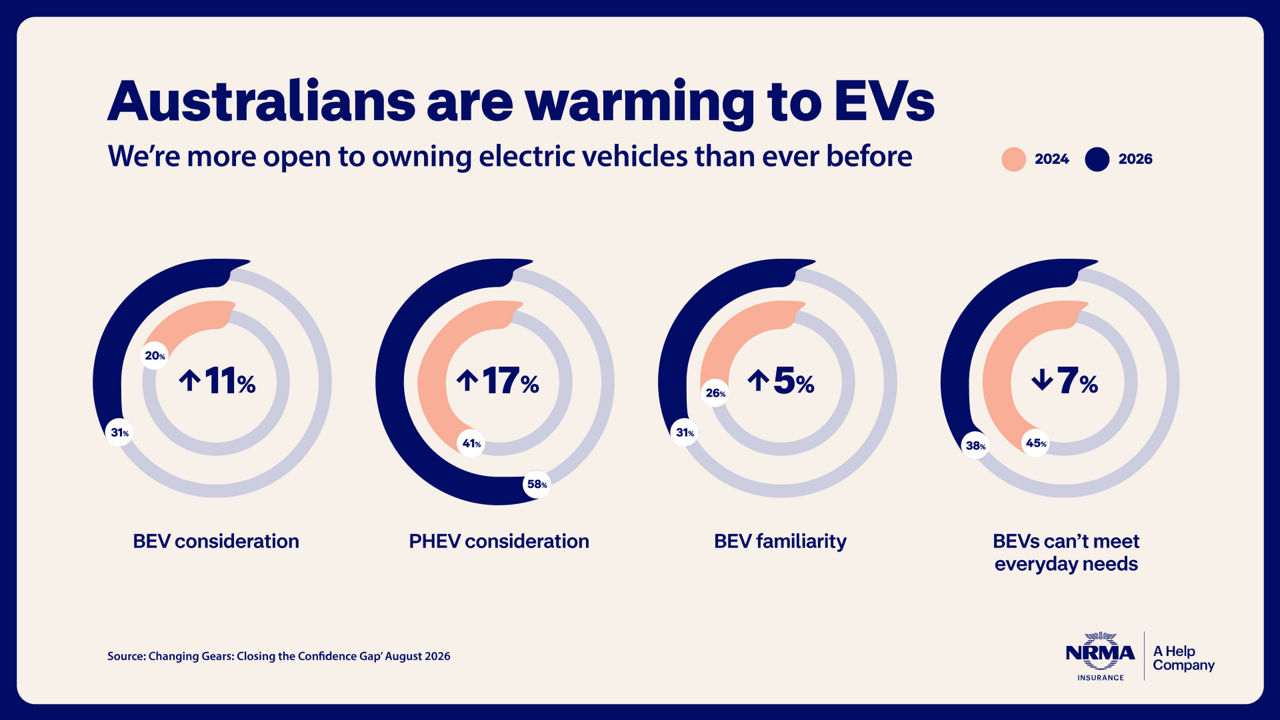 Infographic comparing EV attitudes in 2024 and 2026. Battery electric vehicle consideration increased from 20% to 31%, plug-in hybrid consideration increased from 41% to 58%, EV familiarity increased from 26% to 31%, and concern that EVs cannot meet everyday needs decreased from 45% to 38%.