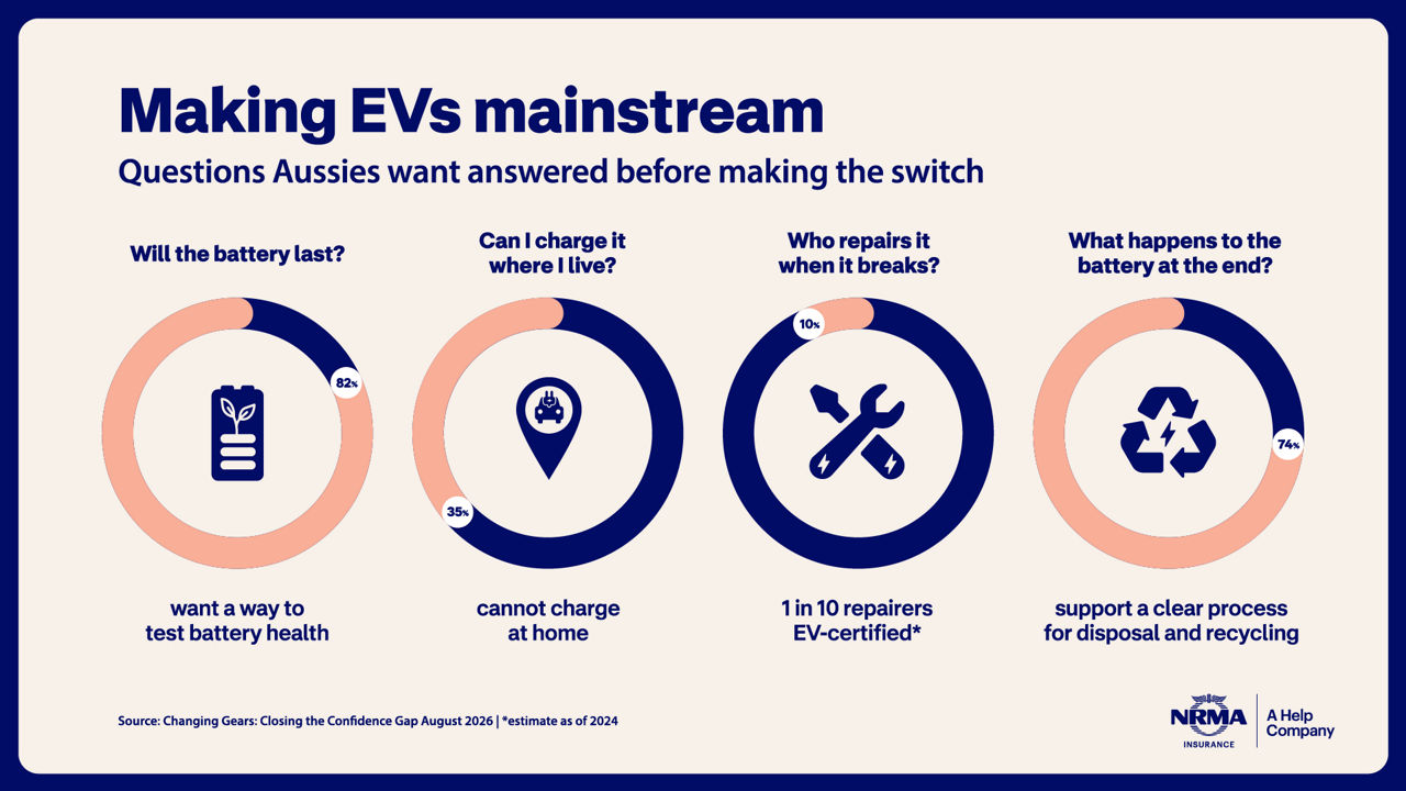 Infographic highlighting the key questions Australians want answered before switching to an electric vehicle. 82% want a way to test battery health before purchase, 35% cannot charge an EV at home and want more information about charging options, only 1 in 10 repairers are EV-certified, and 74% support a clear process for battery disposal and recycling. The findings highlight ongoing concerns about battery reliability, charging access, repairs and recycling.