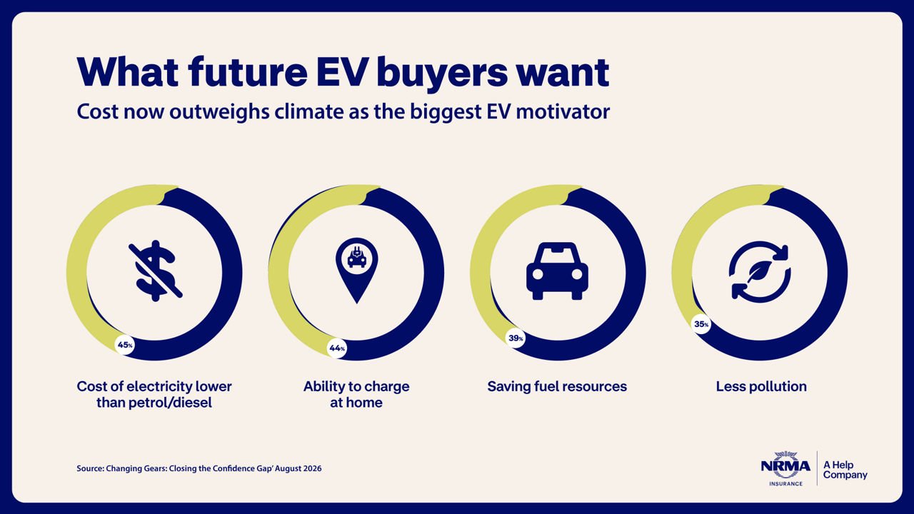 Infographic showing the top reasons Australians are considering an electric vehicle in 2026. Lower electricity costs compared with petrol or diesel is the leading motivator at 45%, followed by the ability to charge at home at 44%, saving fuel resources at 39%, and reducing pollution at 35%. The findings suggest cost and convenience outweigh environmental concerns for future EV buyers.