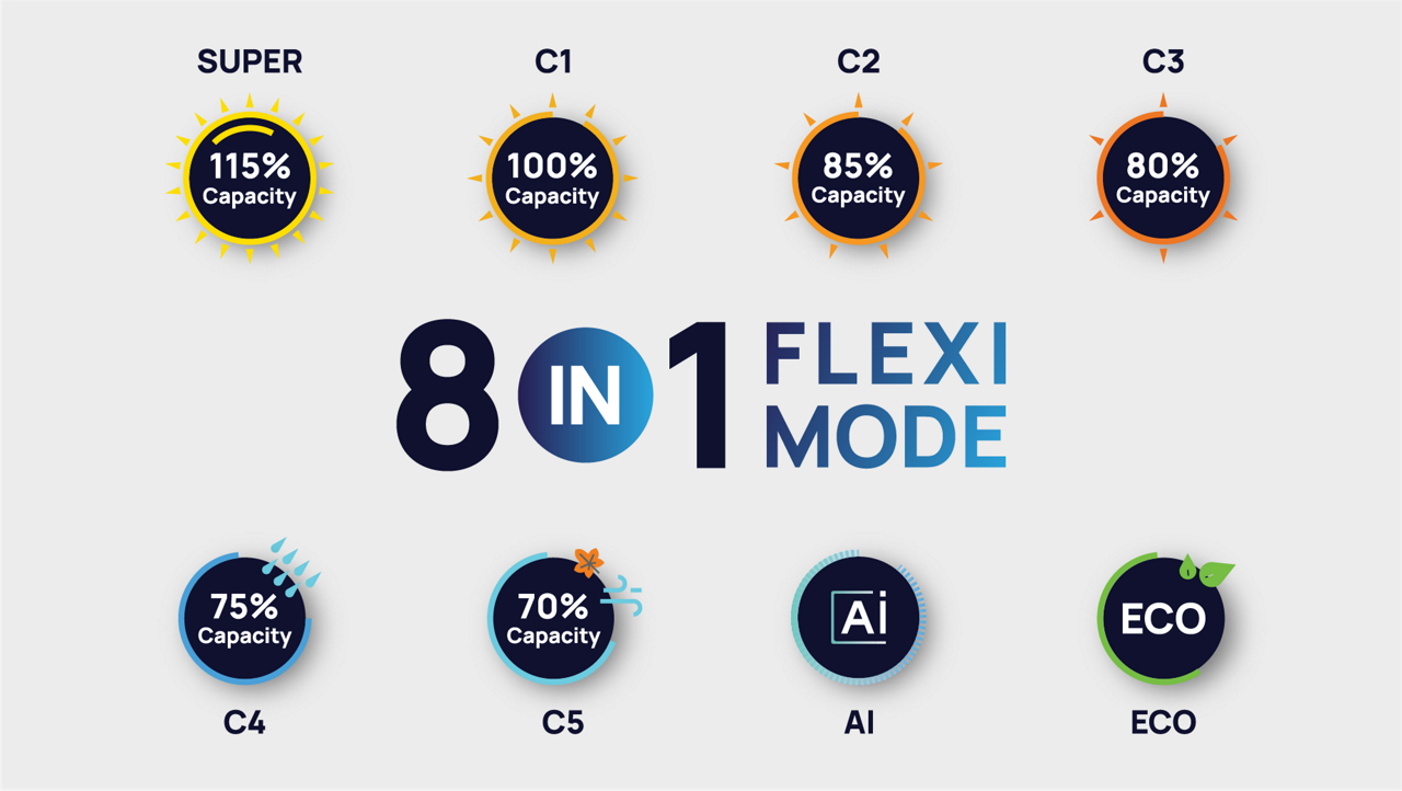 https://s7ap1.scene7.com/is/image/ifbstage/8-in-1-flexi-mode-large
