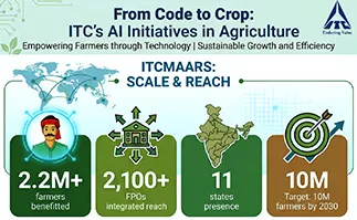 ITC uses AI to empower 10 million Indian farmers through ITCMAARS