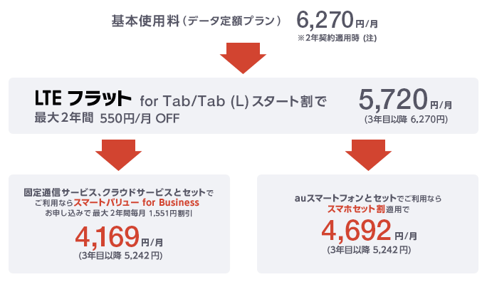 Lteフラット For Tab Tab L 料金 割引 Au 法人 ビジネス向け Kddi株式会社