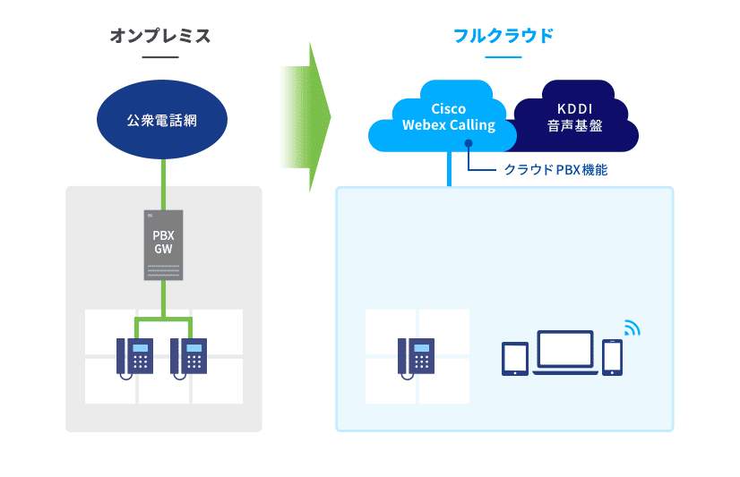 Cisco Webex Calling 電話環境の フルクラウド化 でテレワーク推進とコスト削減 Kddi株式会社