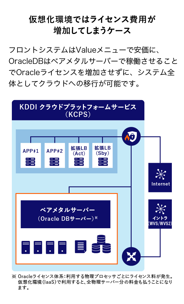 Kcps ベアメタルサーバー 仮想化されていないクラウド で柔軟なitインフラ構築 Kddi株式会社