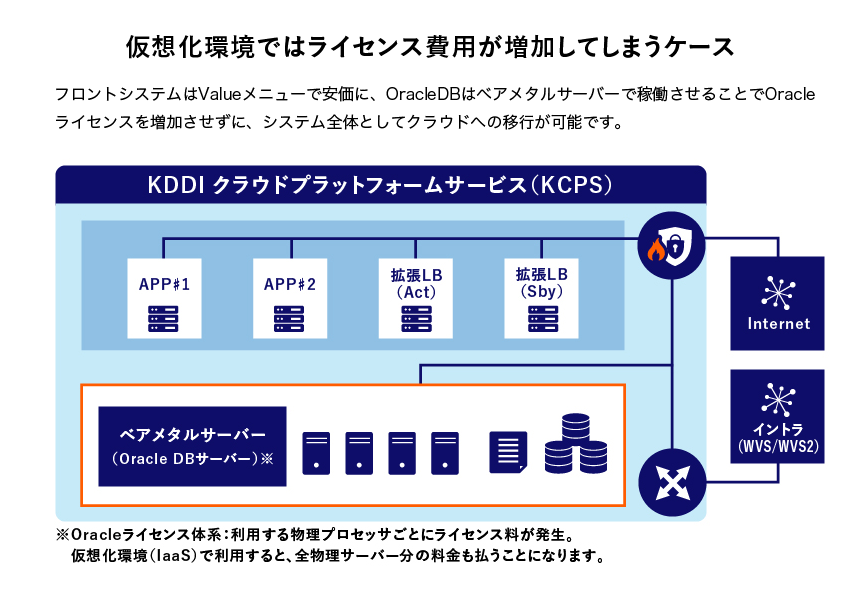 Kcps ベアメタルサーバー 仮想化されていないクラウド で柔軟なitインフラ構築 Kddi株式会社