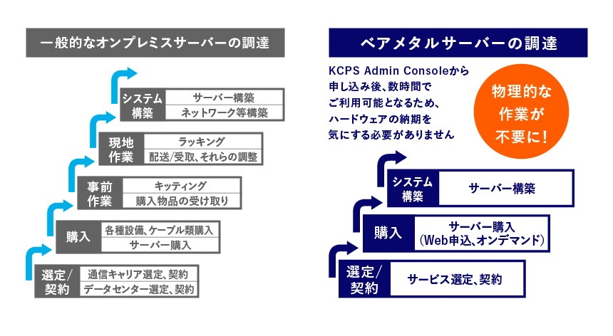 Kcps ベアメタルサーバー 仮想化されていないクラウド で柔軟なitインフラ構築 Kddi株式会社