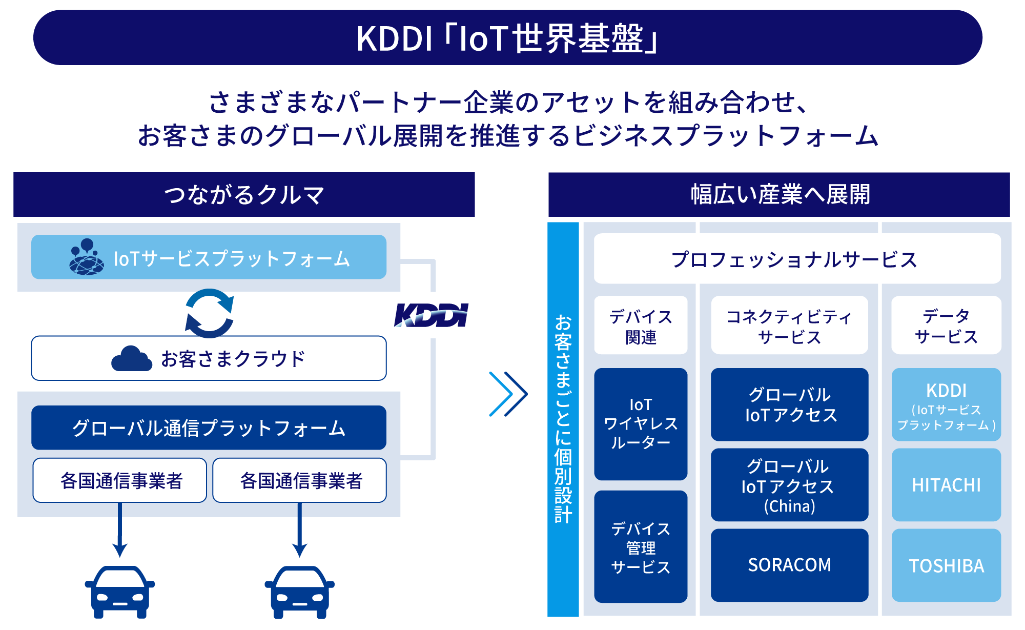 KDDI「IoT世界基盤」