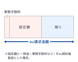 Auケータイ請求先分割サービス 料金 割引 Au 法人 ビジネス向け Kddi株式会社