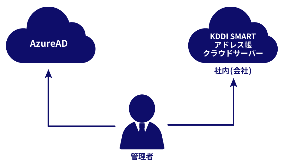 Kddi Smartアドレス帳 機能 動作環境 サービス 法人 ビジネス向け Kddi株式会社