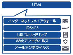 UTM（インターネットファイアウォール、IDS/IPS、URLフィルタリング、Webアンチウイルス、メールアンチウイルス）