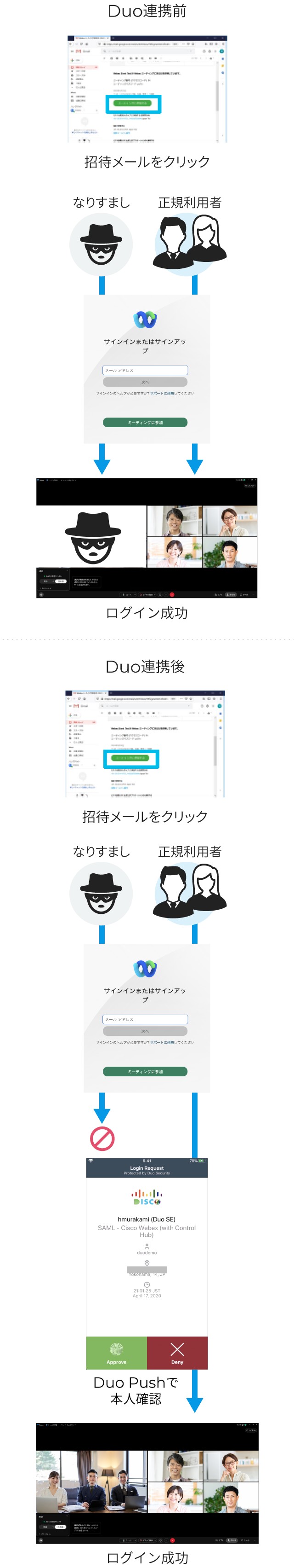 Duoの連携で認証に成功したユーザーのみが会議に参加可能