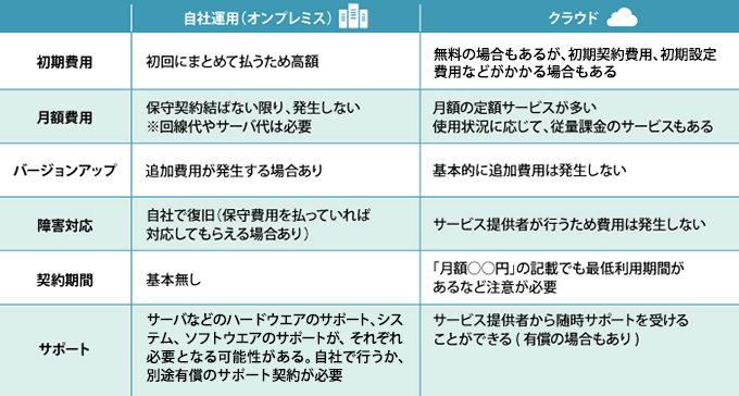 クラウドでトータルコストが安くなる 業務改善のヒント満載 スモールビジネス向けお役立ちコラム 法人のお客さま Kddi株式会社