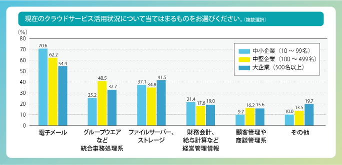 クラウド化が進むことで起こりがちな社内it環境の課題とは 業務改善のヒント満載 スモールビジネス向けお役立ちコラム 法人のお客さま Kddi株式会社