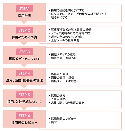 事例で紹介 中途採用を成功させるために 前編 どんな人材を いつまでに 何人採用するか をまず決める 業務改善のヒント満載 スモールビジネス向けお役立ちコラム 法人のお客さま Kddi株式会社
