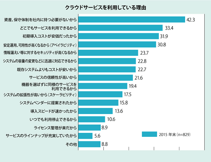 クラウド導入のメリットとは 業務改善のヒント満載 スモールビジネス向けお役立ちコラム 法人のお客さま Kddi株式会社