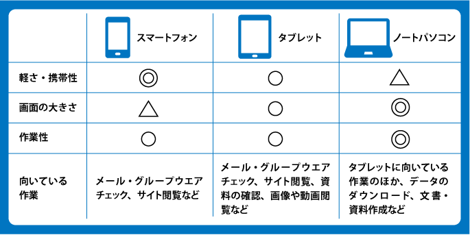 これからのビジネスで必須となる スマートデバイスの活用法とは 業務改善のヒント満載 スモールビジネス向けお役立ちコラム 法人のお客さま Kddi株式会社