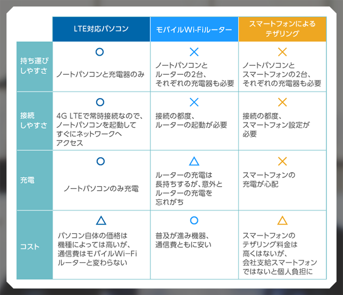 働き方にあわせた"ノートパソコンの進化"が必要に ～モバイルルーター、テザリングとの比較～