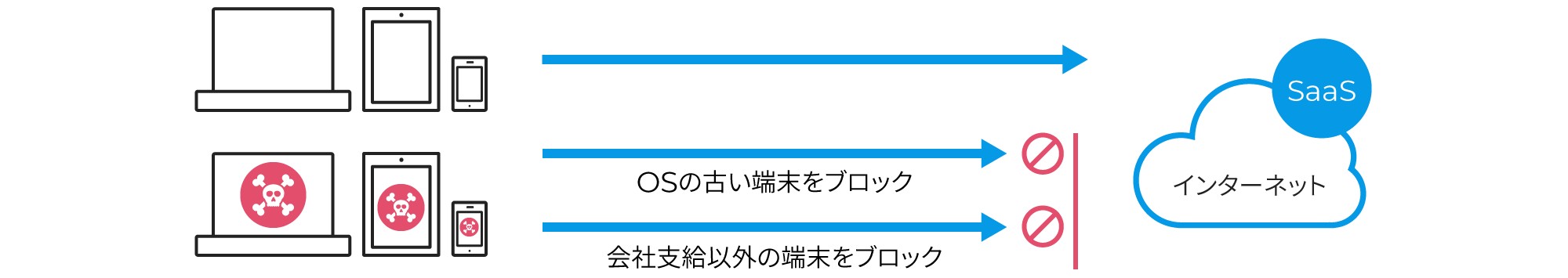 利用端末のセキュリティを管理