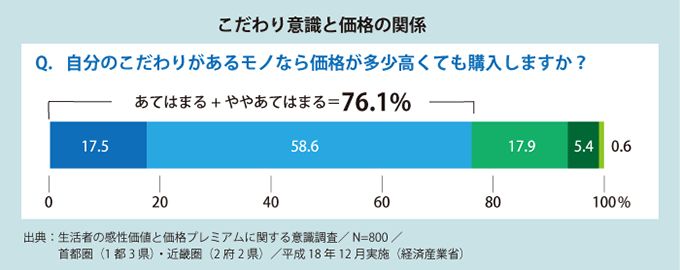 売上拡大のために考えたい 自社商品 サービスの 付加価値を高める 方法とは 業務改善のヒント満載 スモールビジネス向けお役立ちコラム 法人のお客さま Kddi株式会社