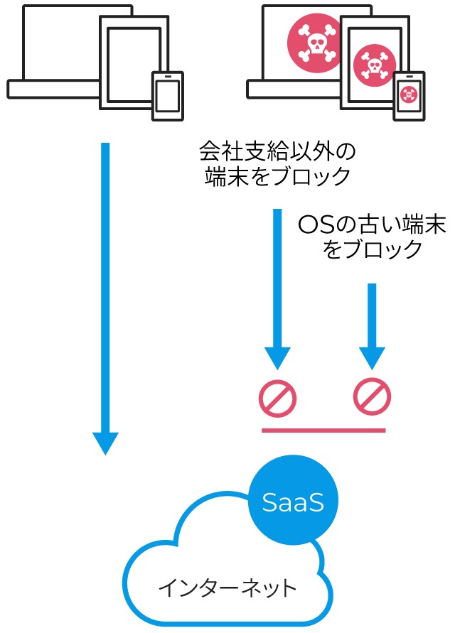 利用端末のセキュリティを管理