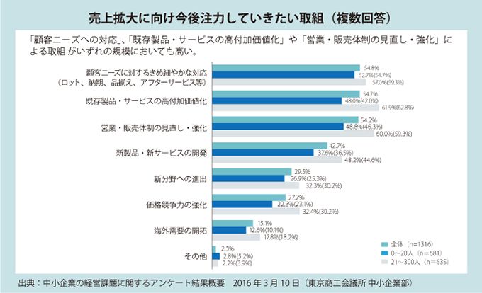 売上拡大のために考えたい 自社商品 サービスの 付加価値を高める 方法とは 業務改善のヒント満載 スモールビジネス向けお役立ちコラム 法人のお客さま Kddi株式会社