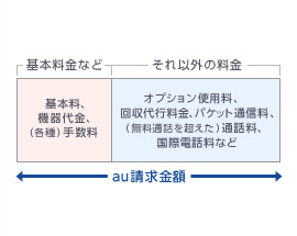 Auケータイ請求先分割サービス 料金 割引 Au 法人 ビジネス向け Kddi株式会社