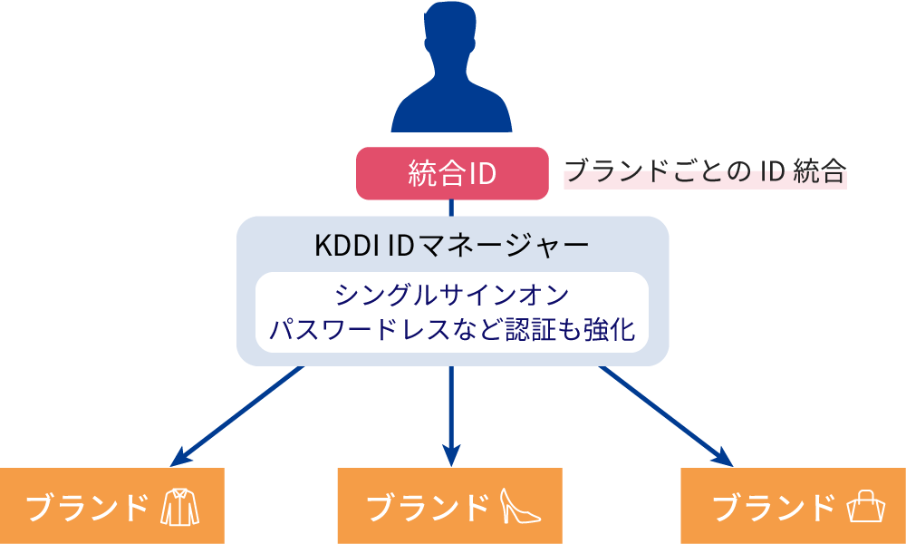 KDDI IDマネージャーでIDを統合し、ユーザビリティの向上とID管理の負荷軽減を実現