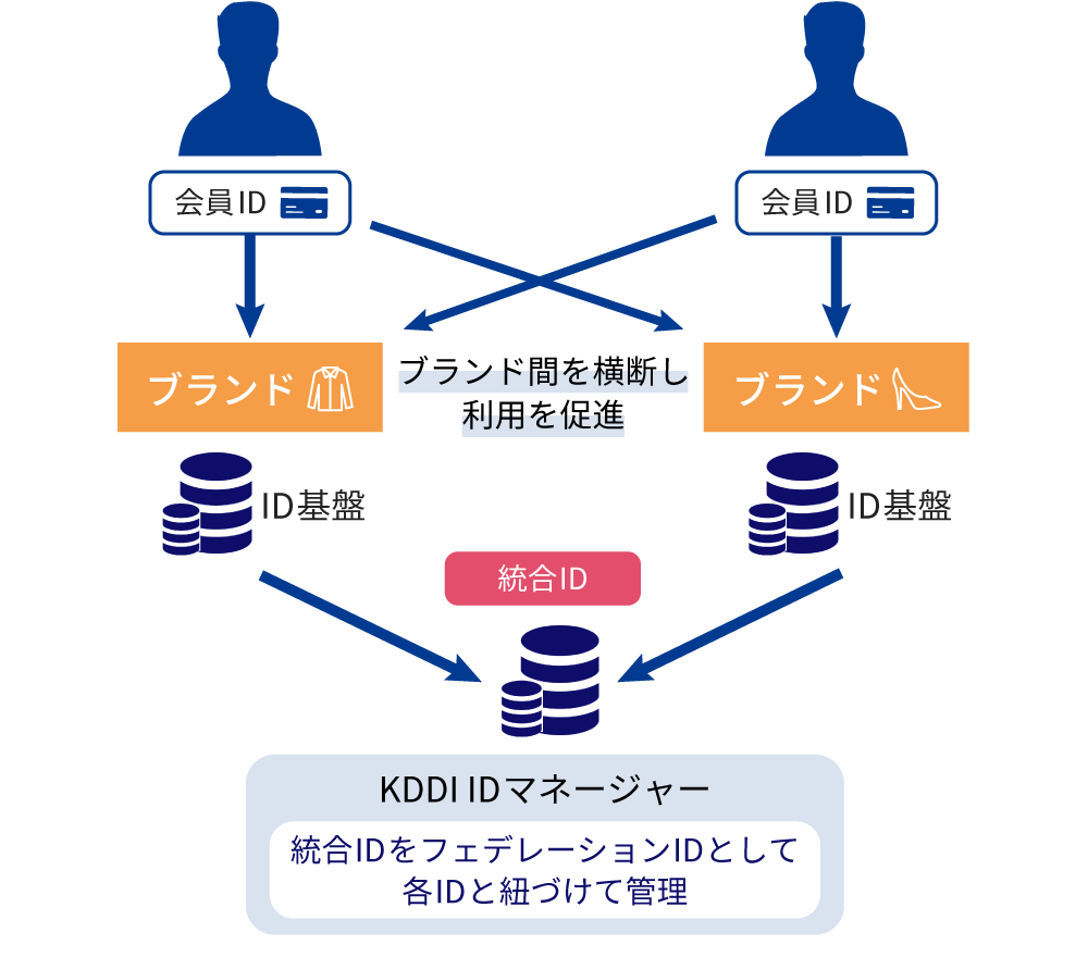KDDI IDマネージャーの導入でフェデレーションIDによるID統合を実現