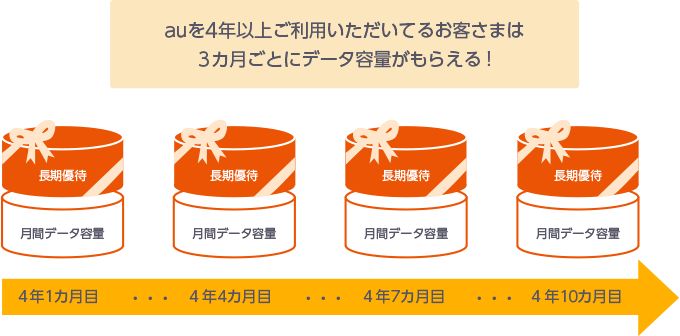 長期優待データギフト 料金 割引 Au 法人 ビジネス向け Kddi株式会社