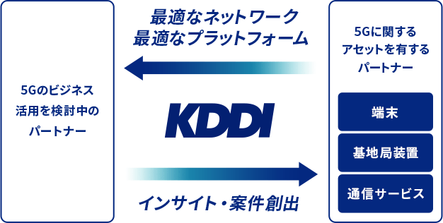 Kddi 5g ビジネス共創アライアンス 5g時代の共創と変革 法人 ビジネス向け Kddi株式会社