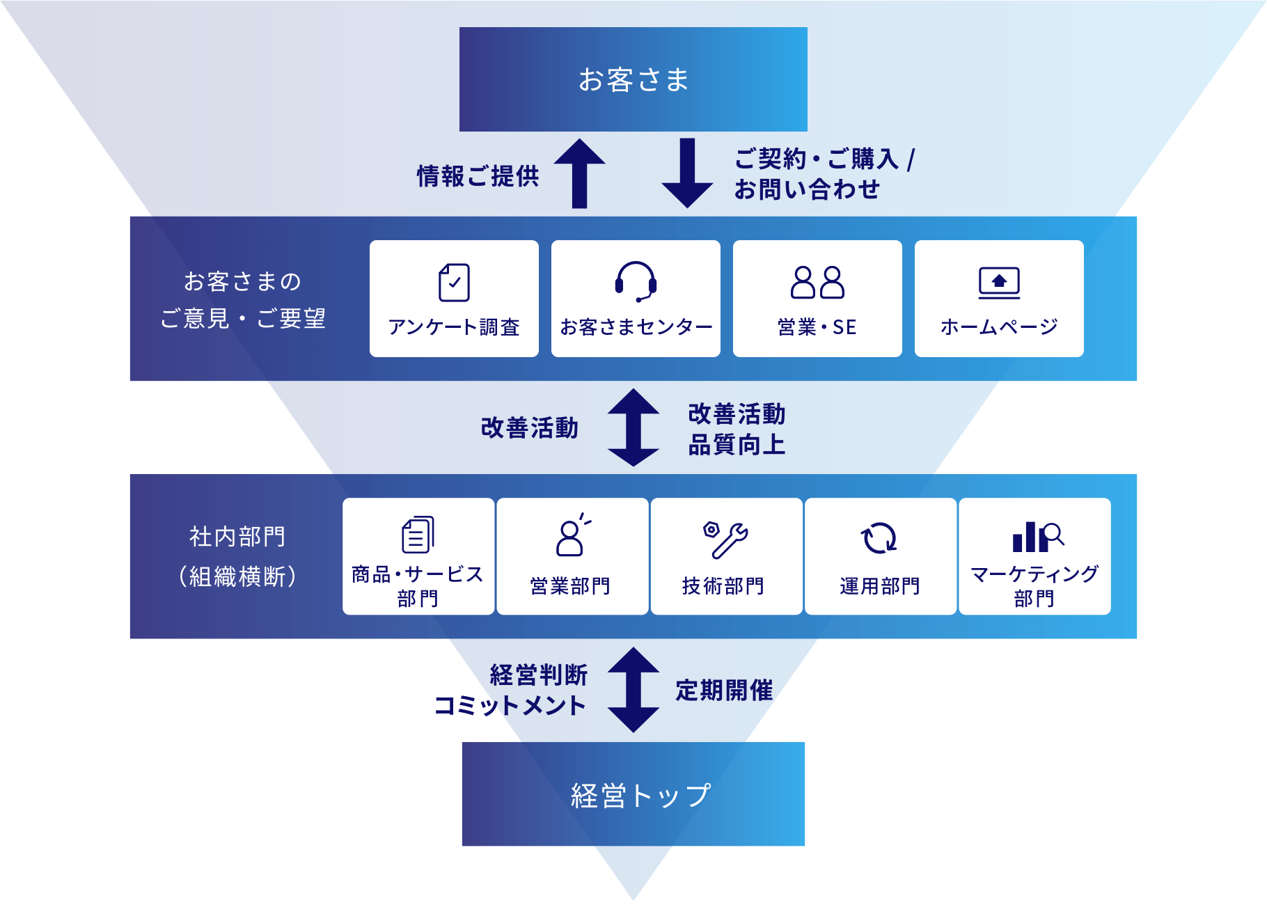 お客さま満足度向上のための取り組み