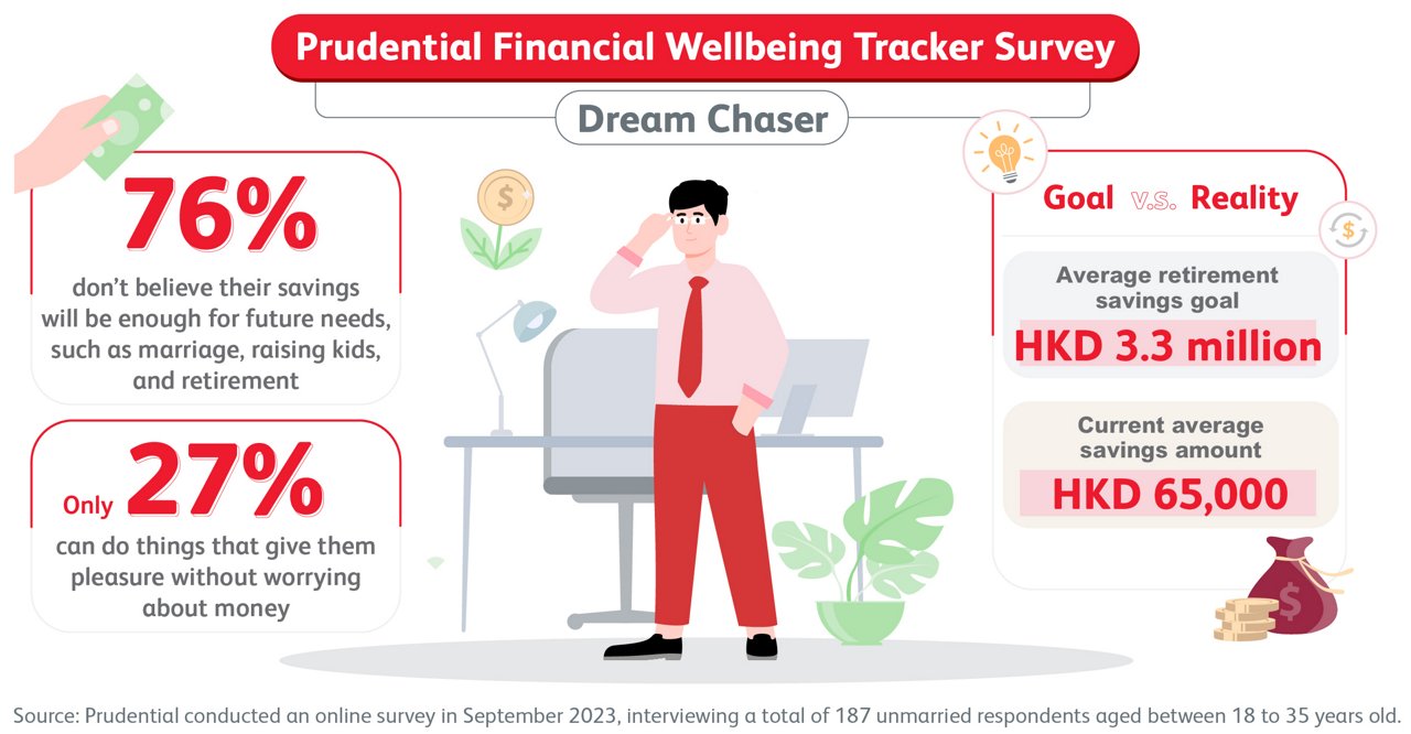 Prudential's 'Financial Wellbeing Tracker Survey' - Dream chasers