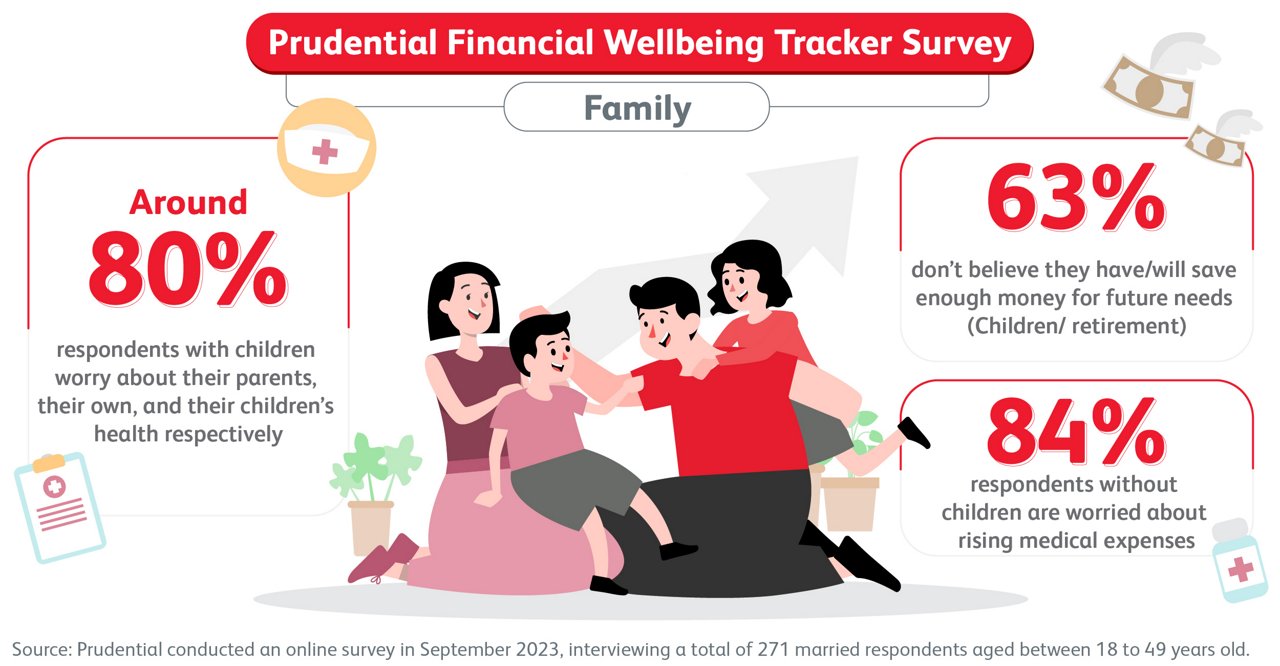 Prudential's 'Financial Wellbeing Tracker Survey' - Family